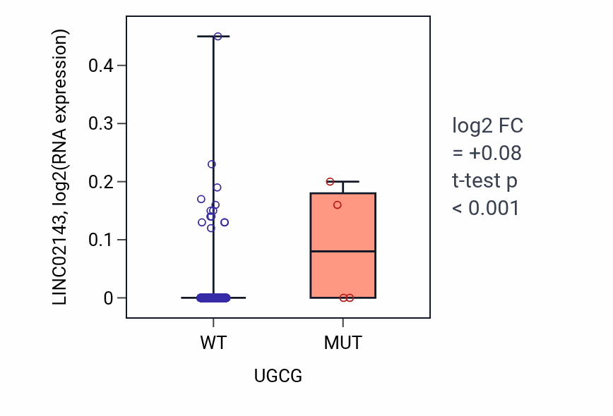 Box plot of LINC02143 in UGCG-low vs UGCG-high samples in SKCM.