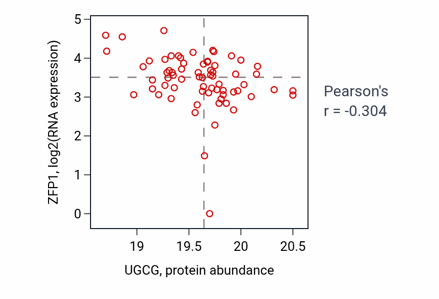Per-sample scatter of UGCG vs ZFP1 in HNSC (Pearson r = -0.30).