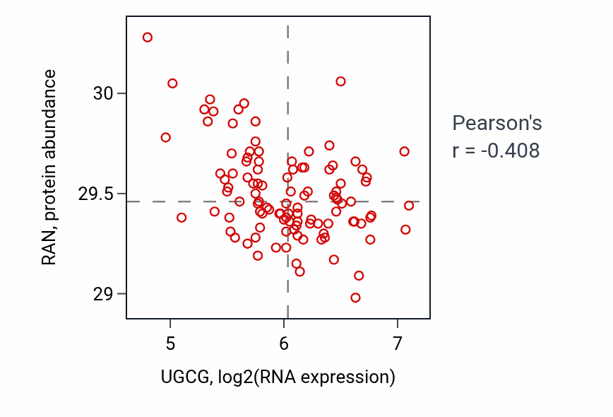 Per-sample scatter of UGCG vs RAN in LSCC (Pearson r = -0.41).