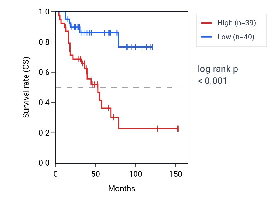 Kaplan&ndash;Meier survival curve for UGCG RNA expression in ACC: high vs low expression groups.