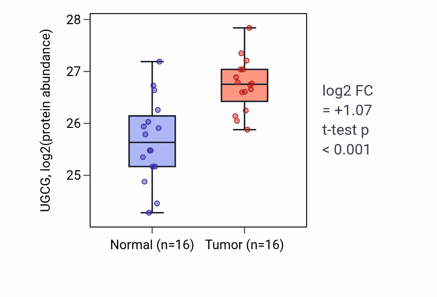 Tumor-vs-normal mass-spec protein box plot for UGCG in COAD.