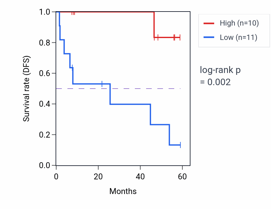 Kaplan&ndash;Meier survival curve for UGCG mass-spec protein-high vs -low samples in CCRCC.