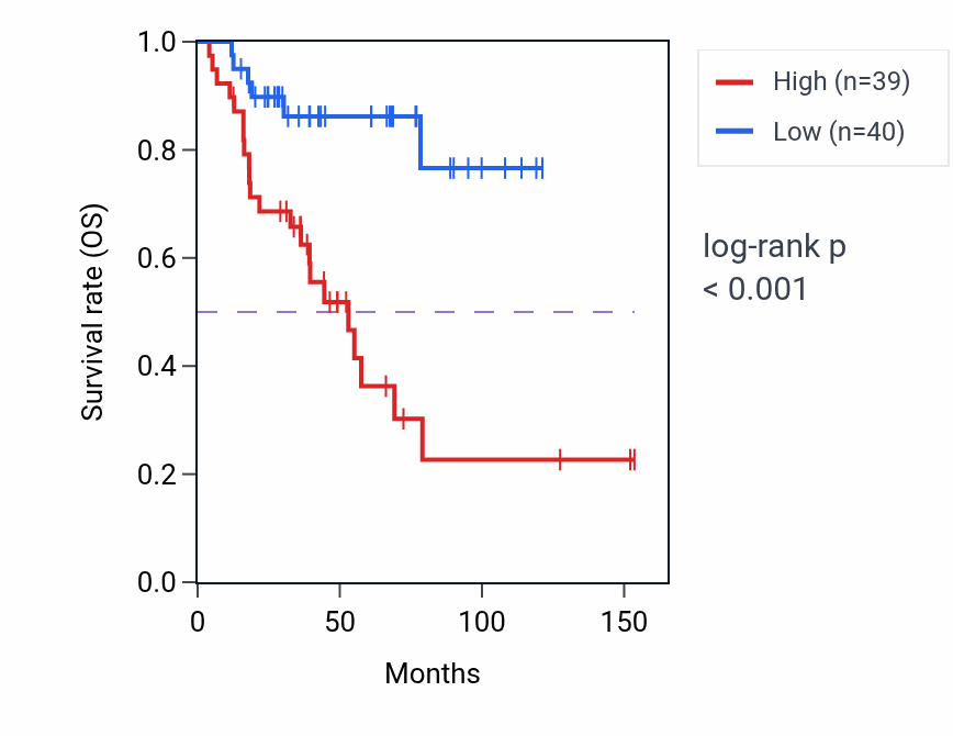 Kaplan&ndash;Meier survival curve for UGCG RNA-high vs -low samples in ACC.
