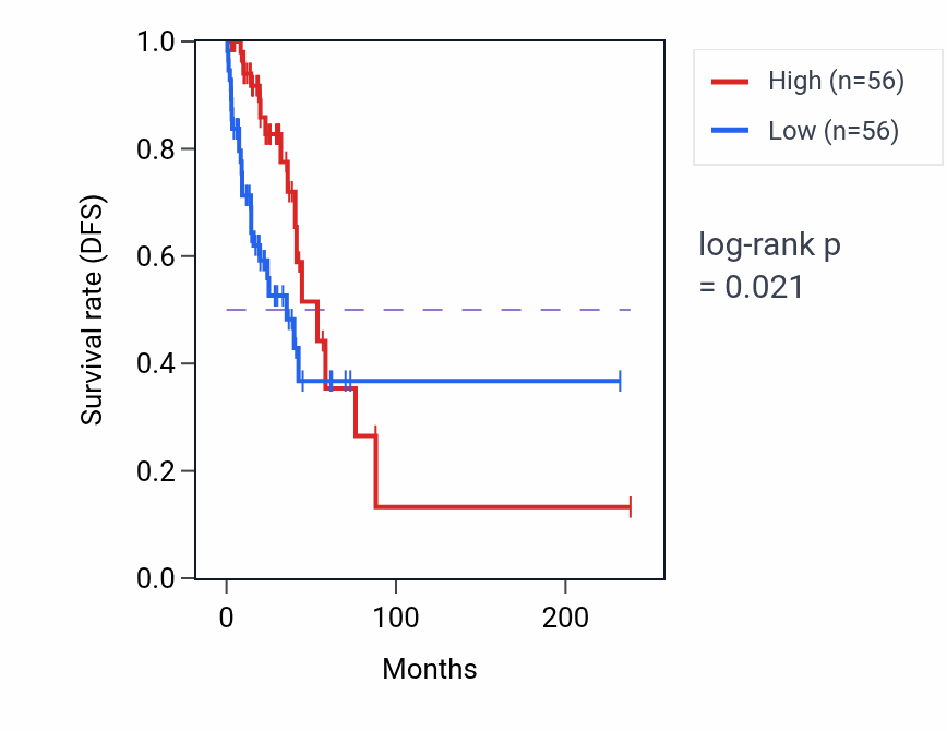 Kaplan&ndash;Meier survival curve for UGDH-AS1 RNA expression in LUAD: high vs low expression groups.