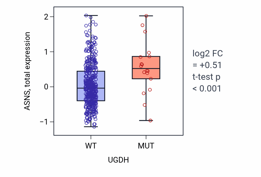 Box plot of ASNS in UGDH-low vs UGDH-high samples in UCEC.