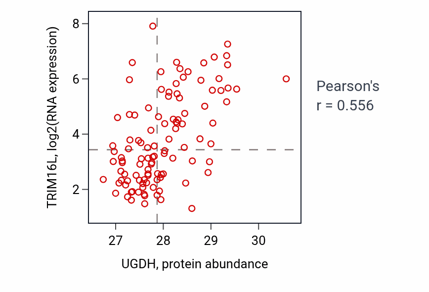 Per-sample scatter of UGDH vs TRIM16L in LSCC (Pearson r = 0.56).
