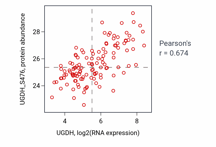 Per-sample scatter of UGDH vs UGDH_S476 in BRCA (Pearson r = 0.67).