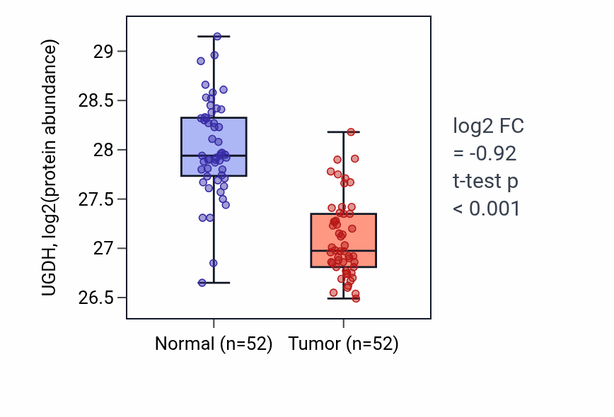Tumor-vs-normal mass-spec protein box plot for UGDH in COAD.