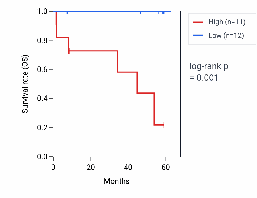 Kaplan&ndash;Meier survival curve for UGDH mass-spec protein-high vs -low samples in CCRCC.