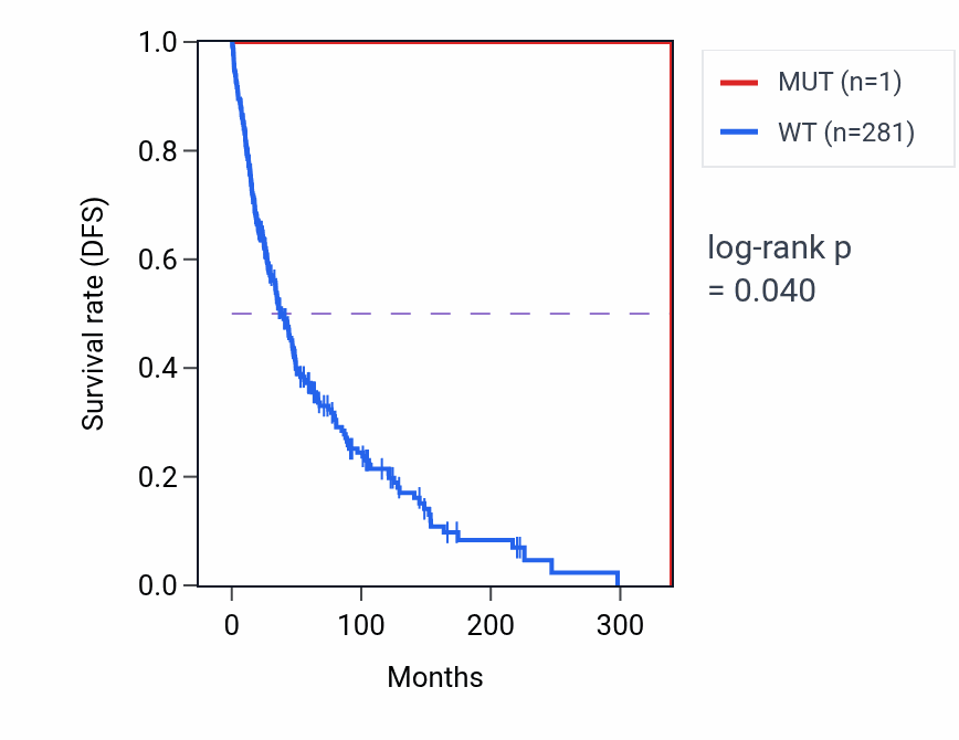 Kaplan&ndash;Meier survival curve for UGDH mutant vs wild-type samples in SKCM.