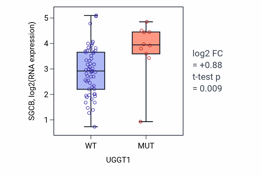 Box plot of SGCB in UGGT1-low vs UGGT1-high samples in LARGE_INTESTINE.