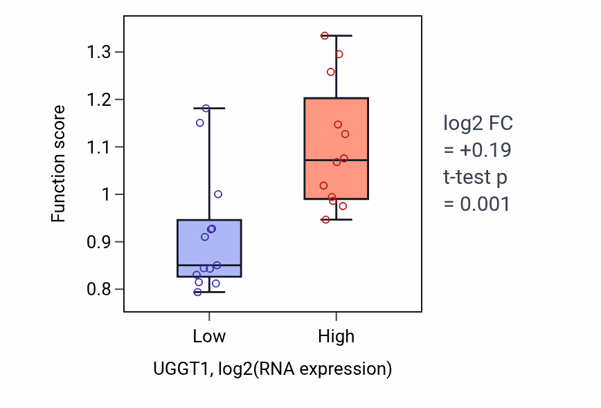 Box plot of 'de novo' post-translational protein folding in UGGT1-low vs UGGT1-high samples in LIVER.