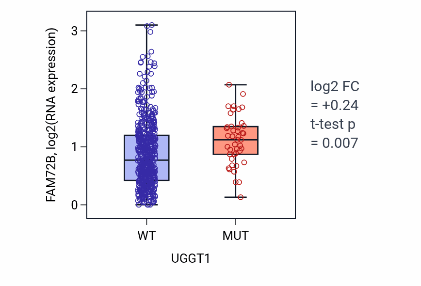 Box plot of FAM72B in UGGT1-low vs UGGT1-high samples in UCEC.