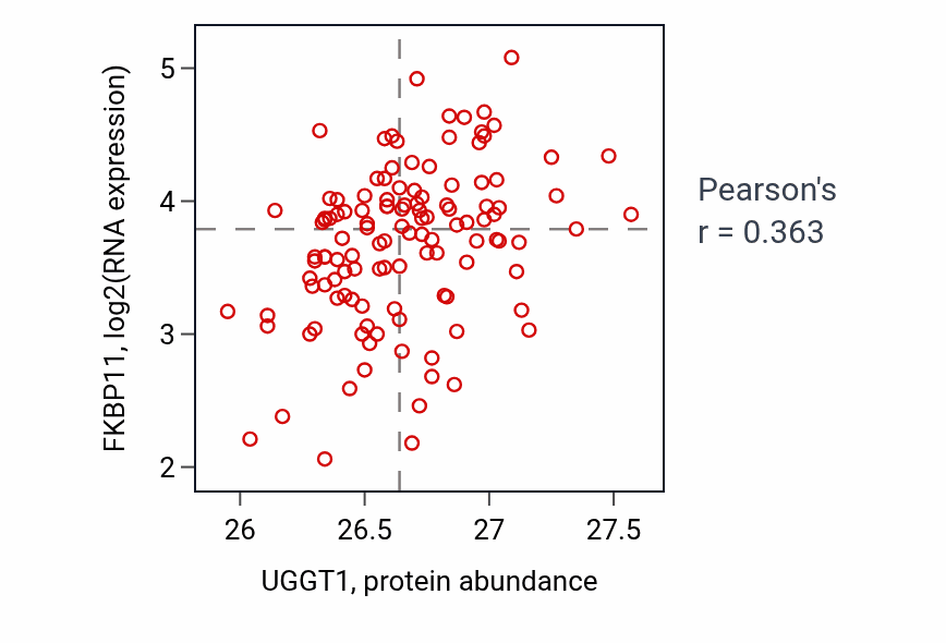 Per-sample scatter of UGGT1 vs FKBP11 in BRCA (Pearson r = 0.36).