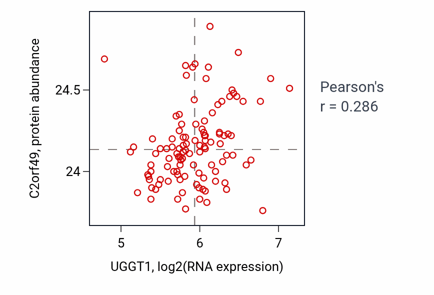 Per-sample scatter of UGGT1 vs C2orf49 in LSCC (Pearson r = 0.29).