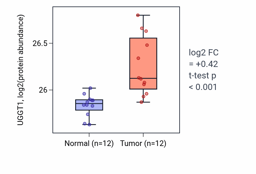 Tumor-vs-normal mass-spec protein box plot for UGGT1 in CCRCC.