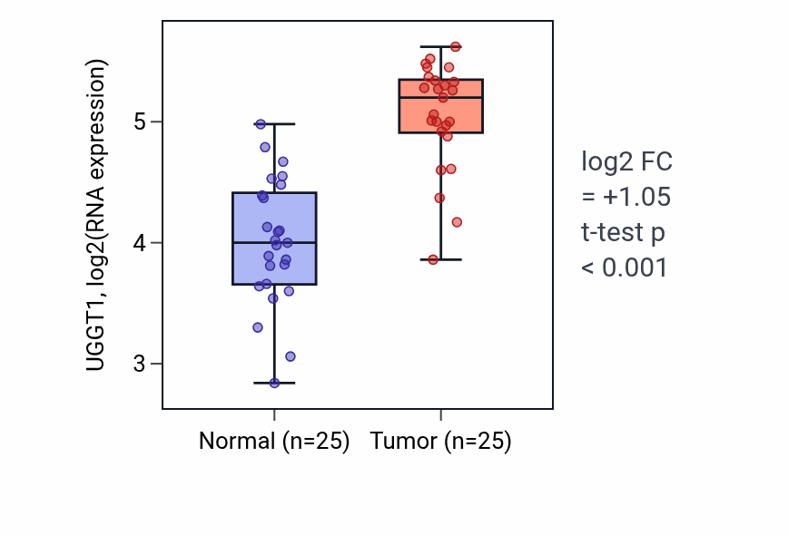 Tumor-vs-normal expression box plot for UGGT1 RNA in HNSC.