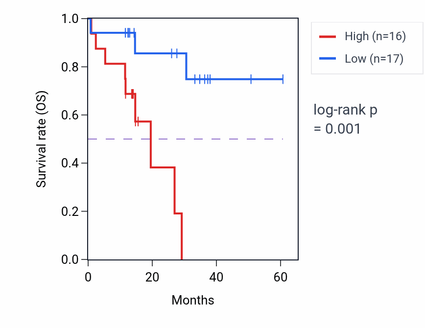 Kaplan&ndash;Meier survival curve for UGGT1 mass-spec protein-high vs -low samples in LUAD.