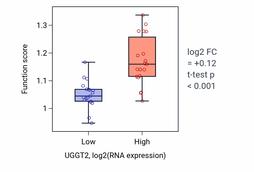 Box plot of Endoplasmic reticulum mannose trimming in UGGT2-low vs UGGT2-high samples in BONE.