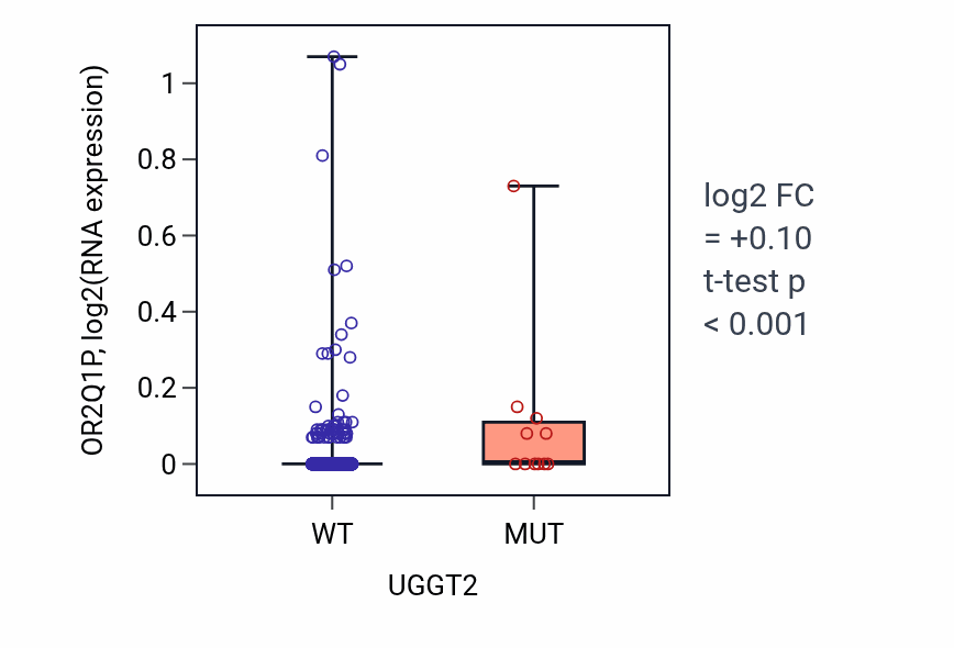 Box plot of OR2Q1P in UGGT2-low vs UGGT2-high samples in BRCA.