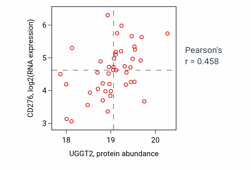 Per-sample scatter of UGGT2 vs CD276 in COAD (Pearson r = 0.46).
