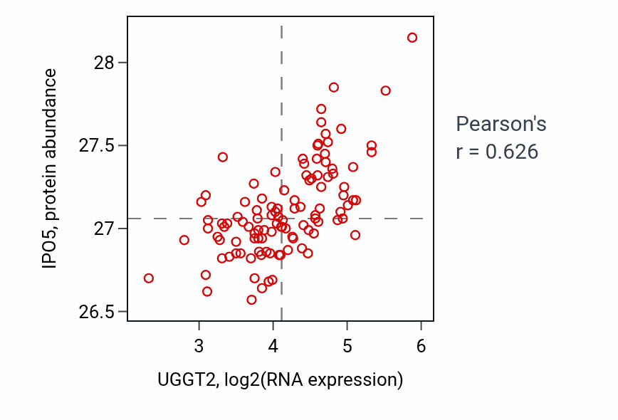 Per-sample scatter of UGGT2 vs IPO5 in LSCC (Pearson r = 0.63).