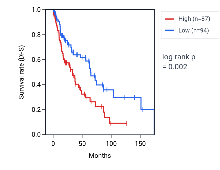 Kaplan&ndash;Meier survival curve for UGGT2 RNA expression in LUSC: high vs low expression groups.