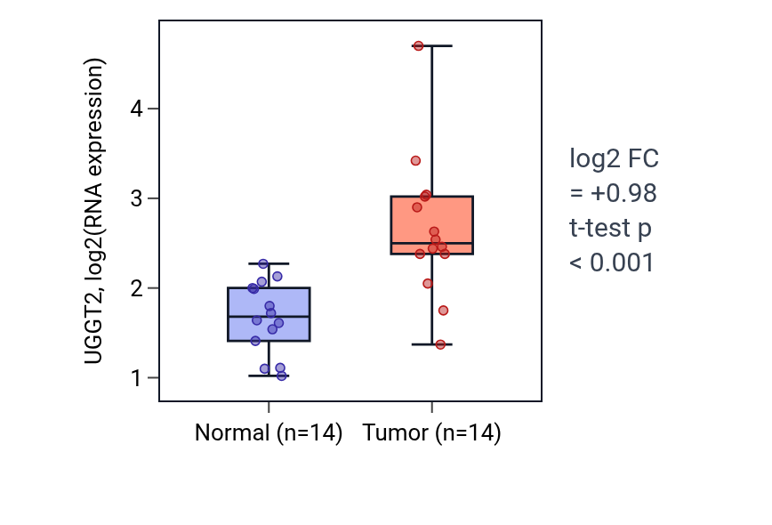 Tumor-vs-normal expression box plot for UGGT2 in HNSC.