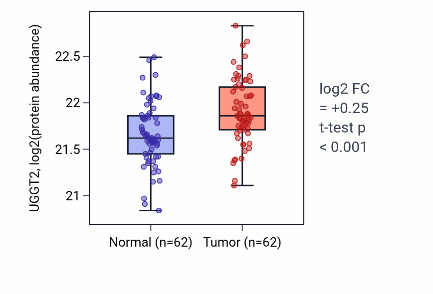Tumor-vs-normal mass-spec protein box plot for UGGT2 in HNSC.