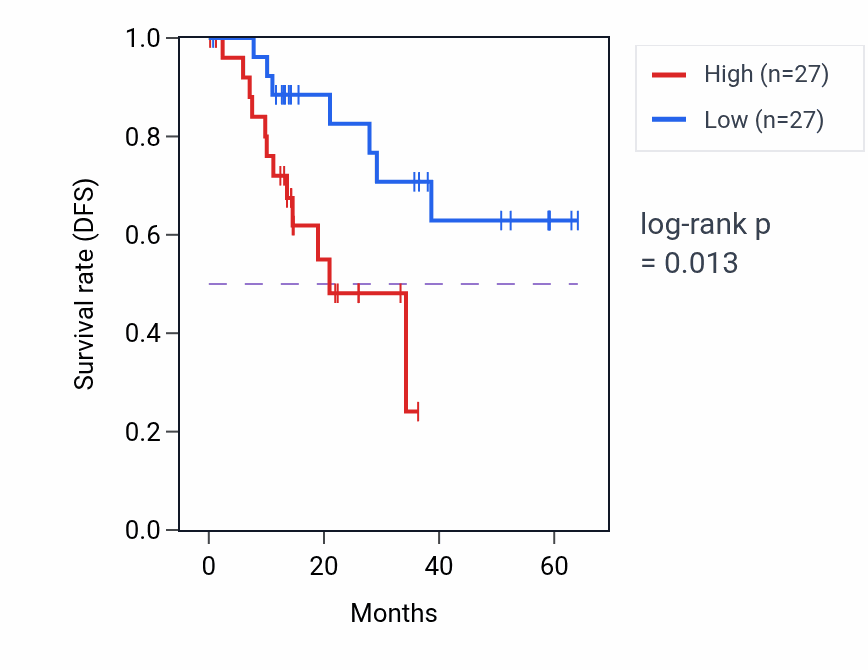 Kaplan&ndash;Meier survival curve for UGGT2 mass-spec protein-high vs -low samples in LUAD.