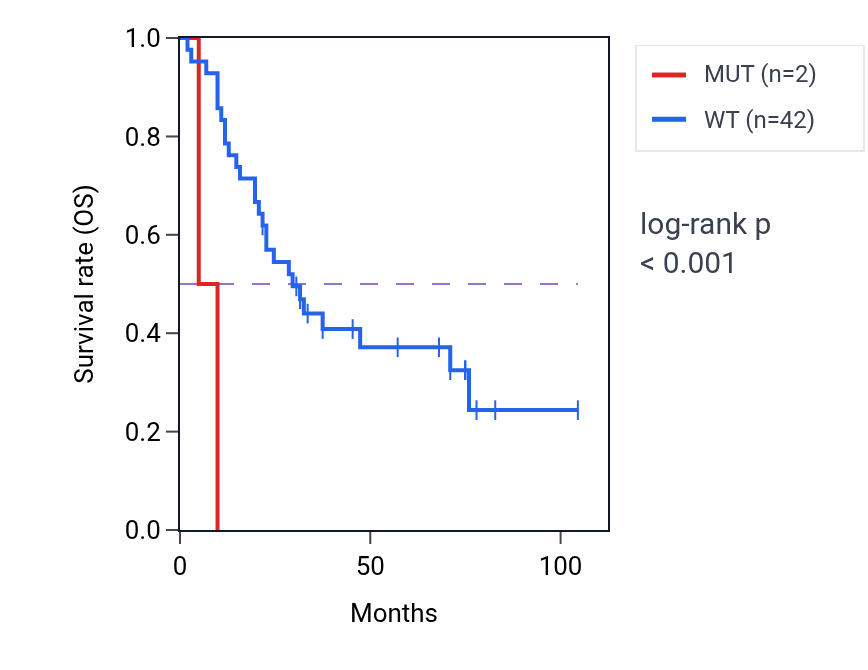 Kaplan&ndash;Meier survival curve for UGGT2 mutant vs wild-type samples in SCLC.