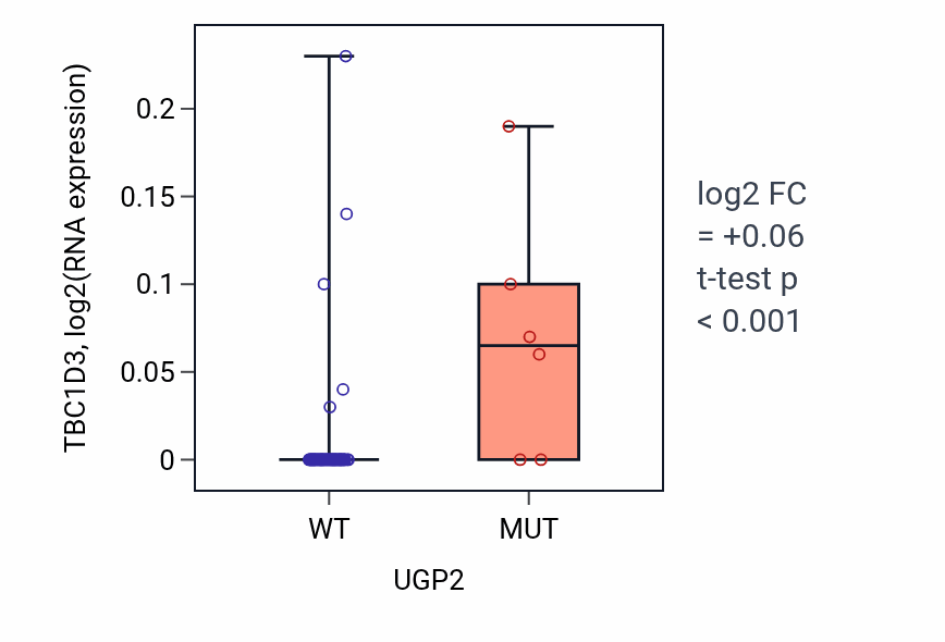 Box plot of TBC1D3 in UGP2-low vs UGP2-high samples in LARGE_INTESTINE.