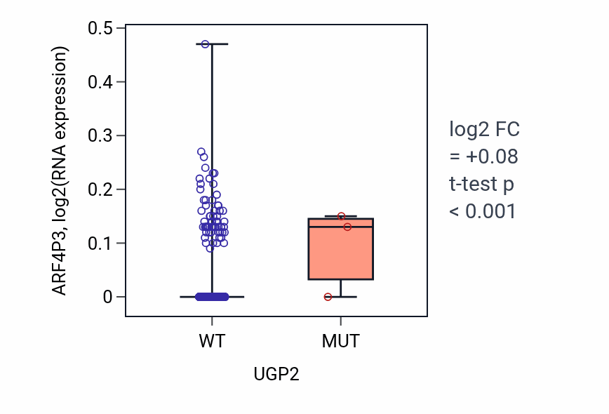 Box plot of ARF4P3 in UGP2-low vs UGP2-high samples in BRCA.
