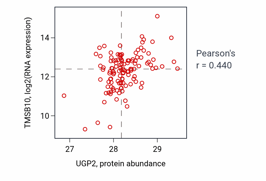 Per-sample scatter of UGP2 vs TMSB10 in BRCA (Pearson r = 0.44).