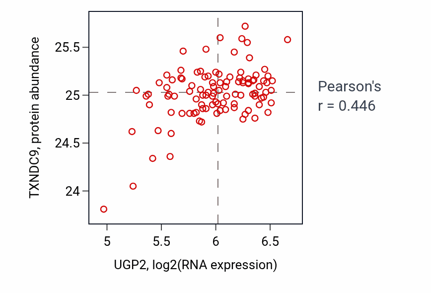 Per-sample scatter of UGP2 vs TXNDC9 in PDAC (Pearson r = 0.45).