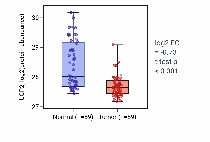 Tumor-vs-normal mass-spec protein box plot for UGP2 in HNSC.
