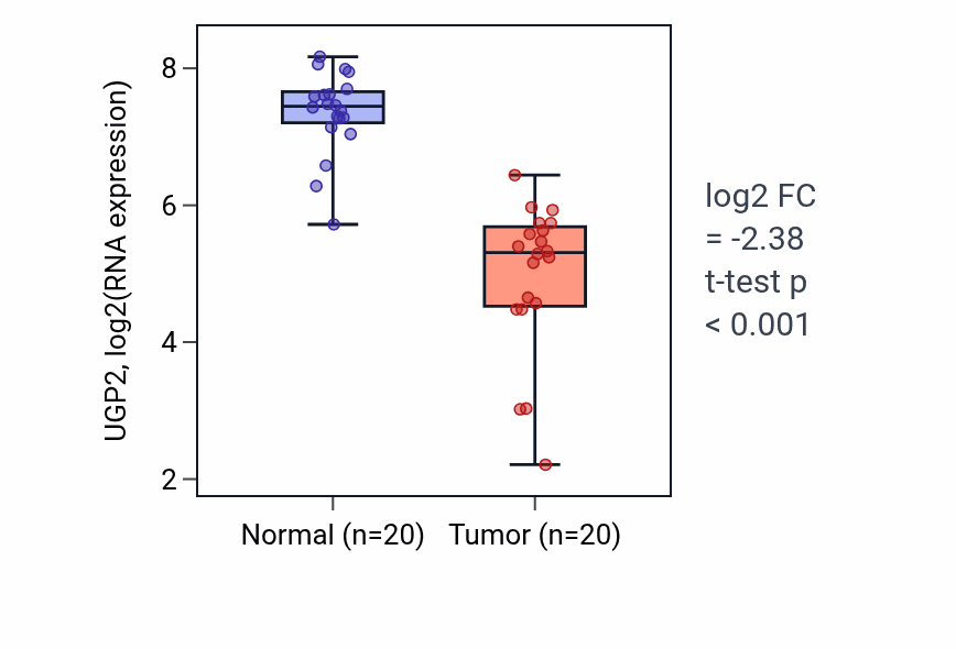 Tumor-vs-normal expression box plot for UGP2 RNA in COAD.