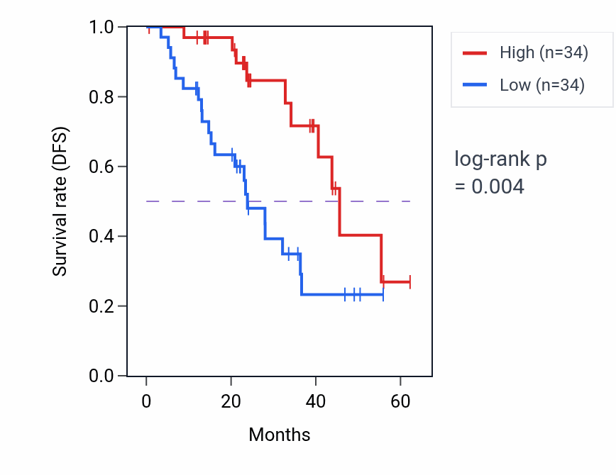 Kaplan&ndash;Meier survival curve for UGP2 mass-spec protein-high vs -low samples in HNSC.