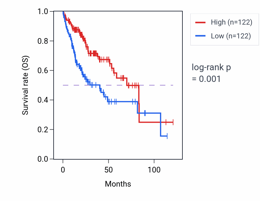 Kaplan&ndash;Meier survival curve for UGP2 RNA-high vs -low samples in LIHC.