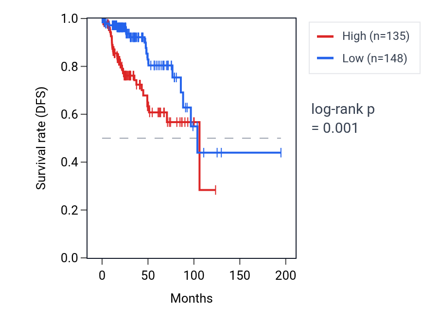 Kaplan&ndash;Meier survival curve for UGT1A1 RNA expression in KIRP: high vs low expression groups.