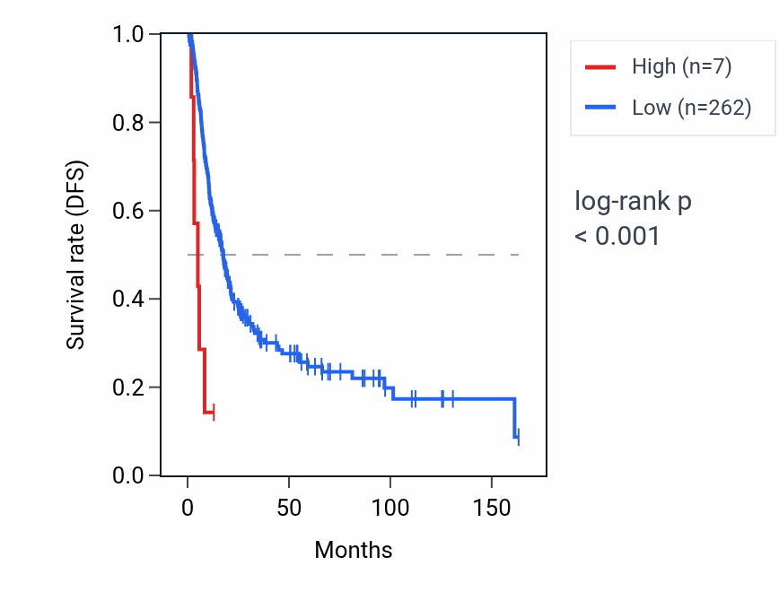 Kaplan&ndash;Meier survival curve for UGT1A11P RNA expression in BLCA: high vs low expression groups.