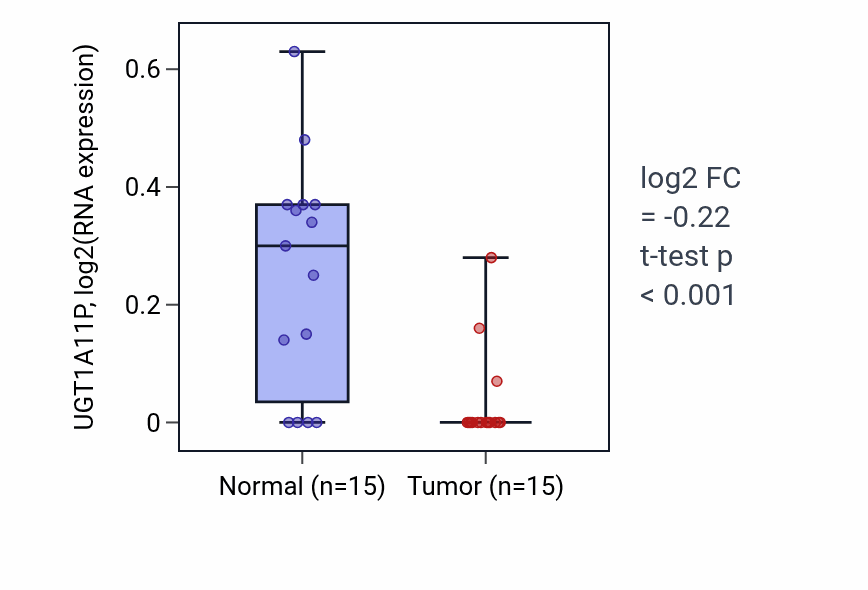 Tumor-vs-normal expression box plot for UGT1A11P in KIRP.
