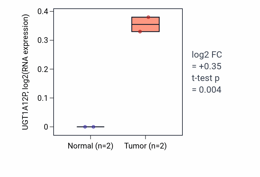 Tumor-vs-normal expression box plot for UGT1A12P in STAD.