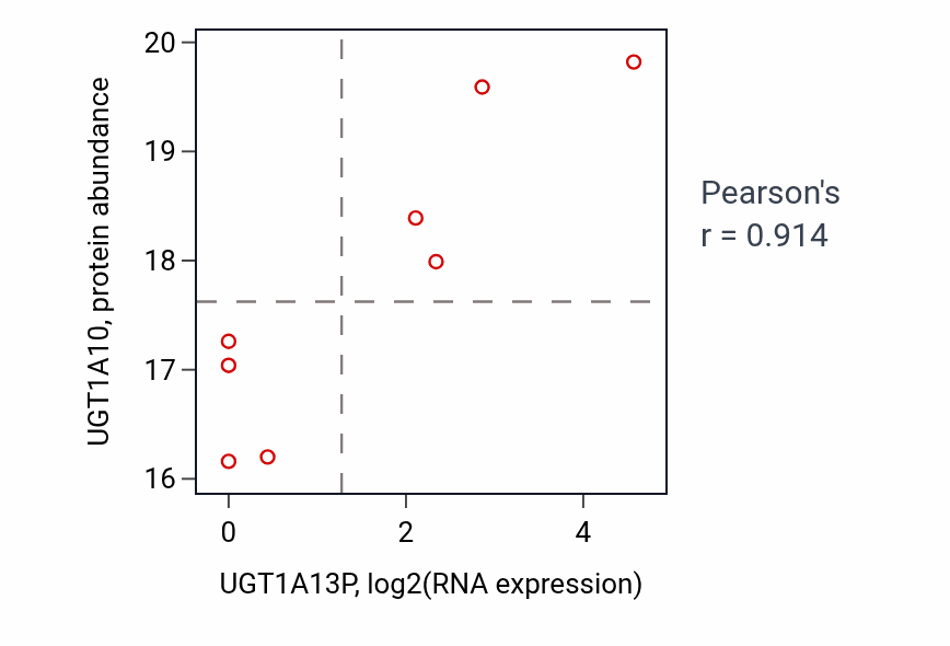 Per-sample scatter of UGT1A13P vs UGT1A10 in LUAD (Pearson r = 0.91).