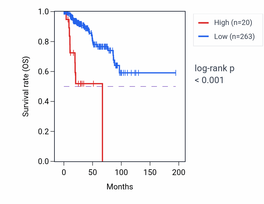 Kaplan&ndash;Meier survival curve for UGT1A13P RNA expression in KIRP: high vs low expression groups.