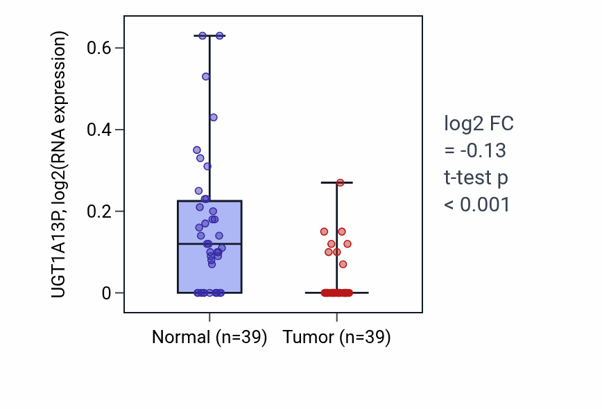Tumor-vs-normal expression box plot for UGT1A13P in COAD.