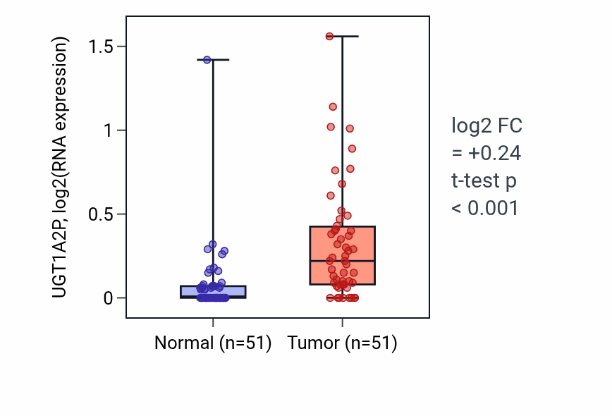 Tumor-vs-normal expression box plot for UGT1A2P in KIRC.