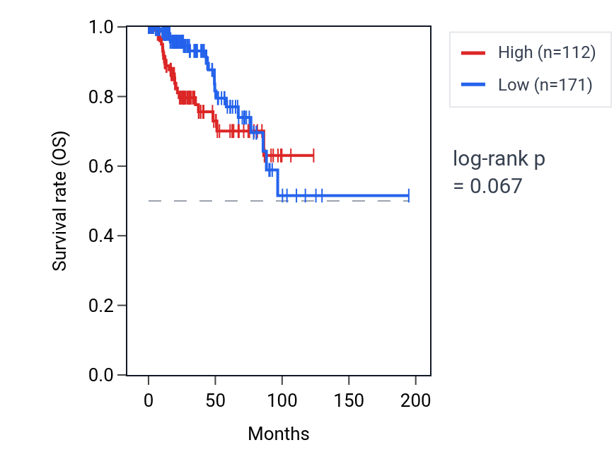 Kaplan&ndash;Meier survival curve for UGT1A4 RNA expression in KIRP: high vs low expression groups.