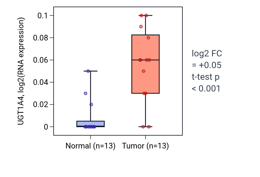 Tumor-vs-normal expression box plot for UGT1A4 in KIRC.
