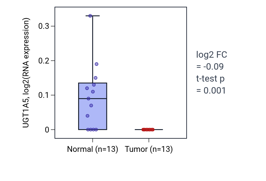 Tumor-vs-normal expression box plot for UGT1A5 in COAD.
